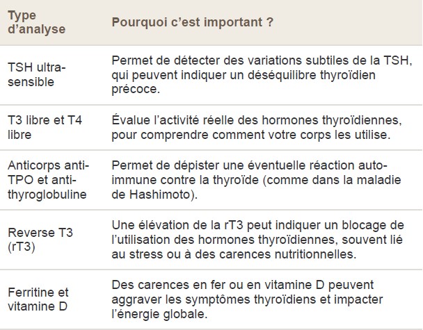 tableau des valeurs de références d'un bilan thyroïdien