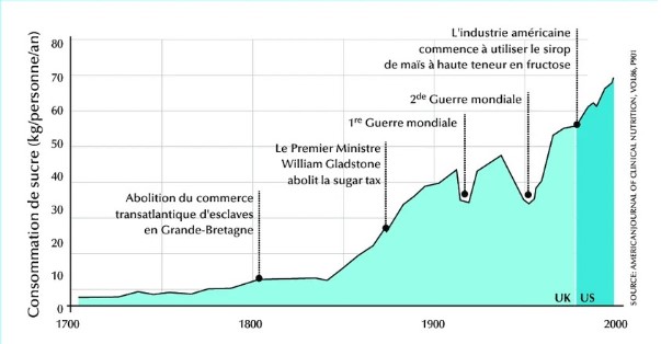 tableau de l'augmentation de la consommation de sucre de 1700 à 2000